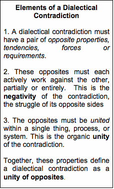 Text Box: Elements of a Dialectical Con-tradiction	1. A dialectical contradiction must have a pair of opposite properties, tendencies, forces or re-quirements.2. These opposites must each actively work against the other, partially or entirely.  This is the negativity of the contradiction, the struggle of its opposite sides3. The opposites must be united within a single thing, process, or system. This is the organic unity of the contradiction.Together, these properties define a dialectical contradiction as a unity of opposites. 